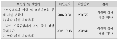 직장 내 괴롭힘 관련 입법 현황(단일법령 제안)