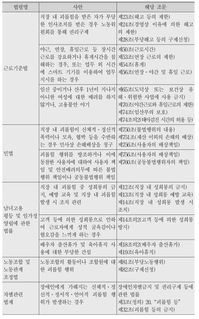 현행 법체계 내에서 직장 내 괴롭힘의 규율