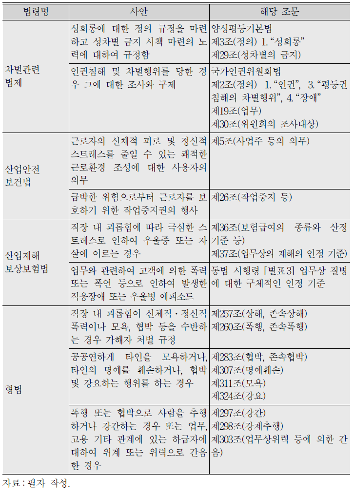 현행 법체계 내에서 직장 내 괴롭힘의 규율 (계속)