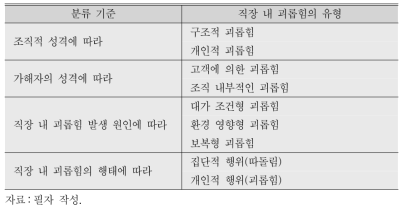 직장 내 괴롭힘의 유형