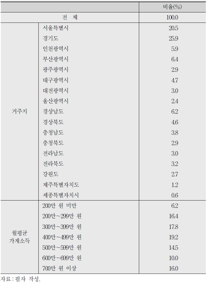 응답자 특성표 (계속)