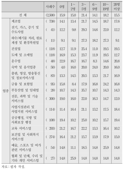 현 직장 내 지휘․관리 직원 수