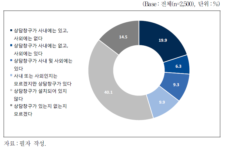 현 직장 내 직원을 위한 상담창구 설치 여부