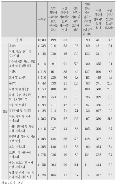 현 직장 내 직원을 위한 상담창구 설치 여부