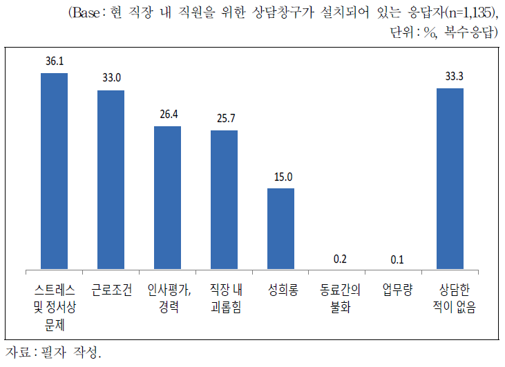 상담창구를 통한 상담 경험 여부 및 내용