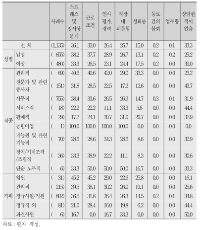 상담창구를 통한 상담 경험 여부 및 내용