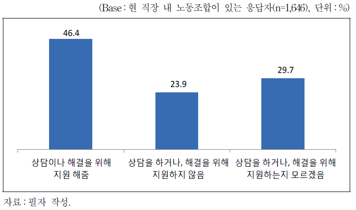 노동조합의 상담 및 해결을 위한 지원 여부