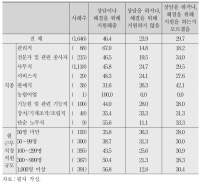 노동조합의 상담 및 해결을 위한 지원 여부