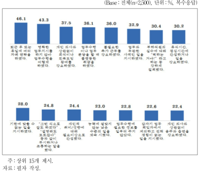 최근 5년간 직속 상사 관련 행동(직접 경험