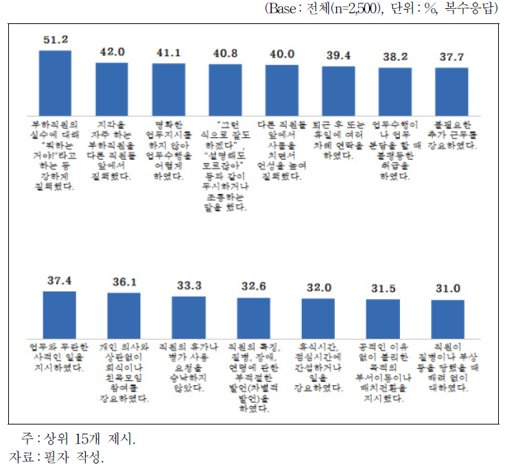 최근 5년간 직속 상사 관련 행동(간접 경험