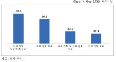 요약(경험 비율)