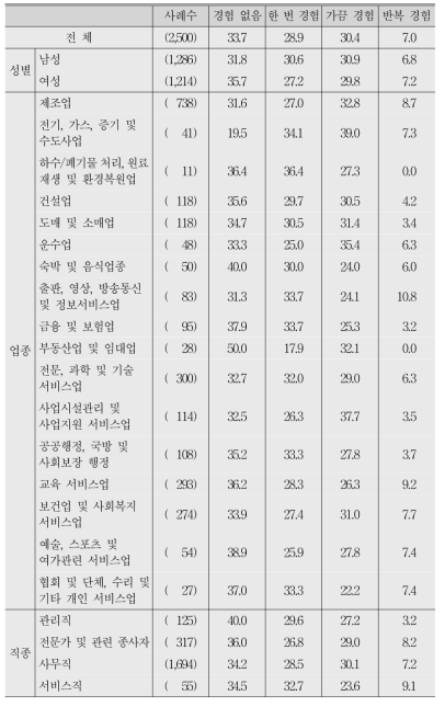 과거 5년간 직장 내 괴롭힘 피해 경험(응답자 특성별)