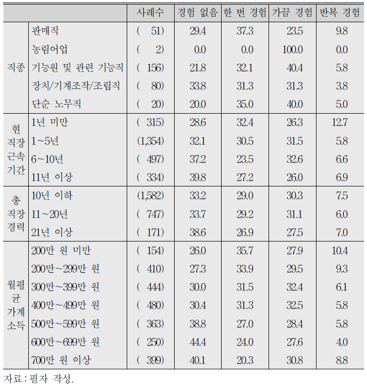 과거 5년간 직장 내 괴롭힘 피해 경험(응답자 특성별) (계속)