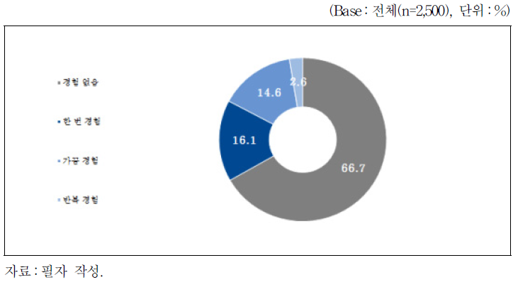 과거 5년간 직장 내 괴롭힘 피해 이후 상담 경험