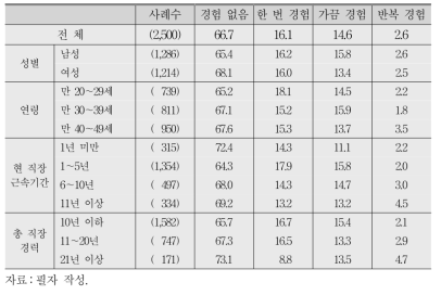 과거 5년간 직장 내 괴롭힘 피해 이후 상담 경험(응답자 특성별)