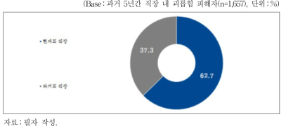 직장 내 괴롭힘 당할 당시의 직장