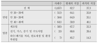 직장 내 괴롭힘 당할 당시의 직장(응답자 특성별)