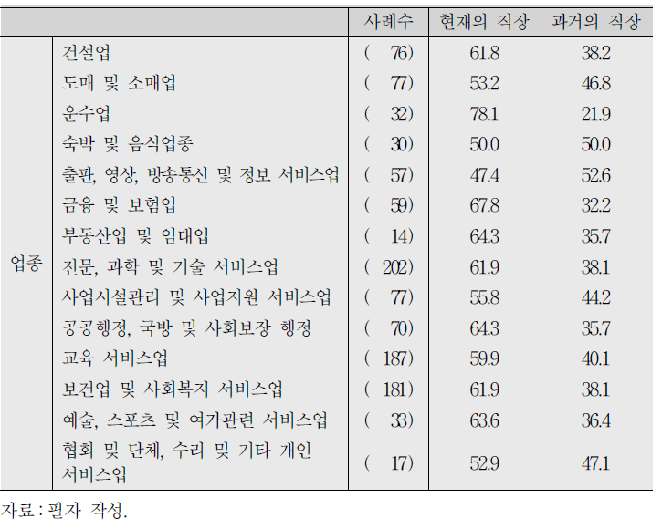 직장 내 괴롭힘 당할 당시의 직장(응답자 특성별) (계속)