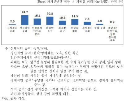 가장 최근에 당한 직장 내 괴롭힘 유형 및 세부 내용