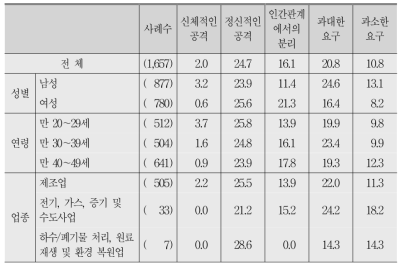 가장 최근에 당한 직장 내 괴롭힘 유형 및 세부 내용(응답자 특성별)