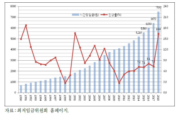 최저임금 인상률 추이