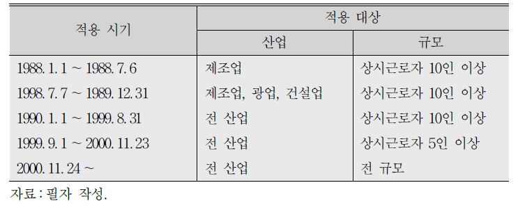 최저임금 적용대상 확대