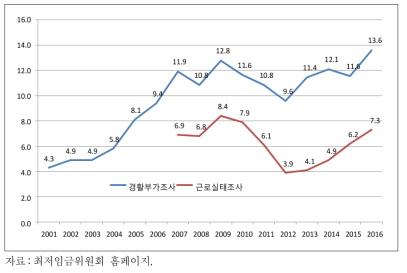 최저임금 미만율 추이