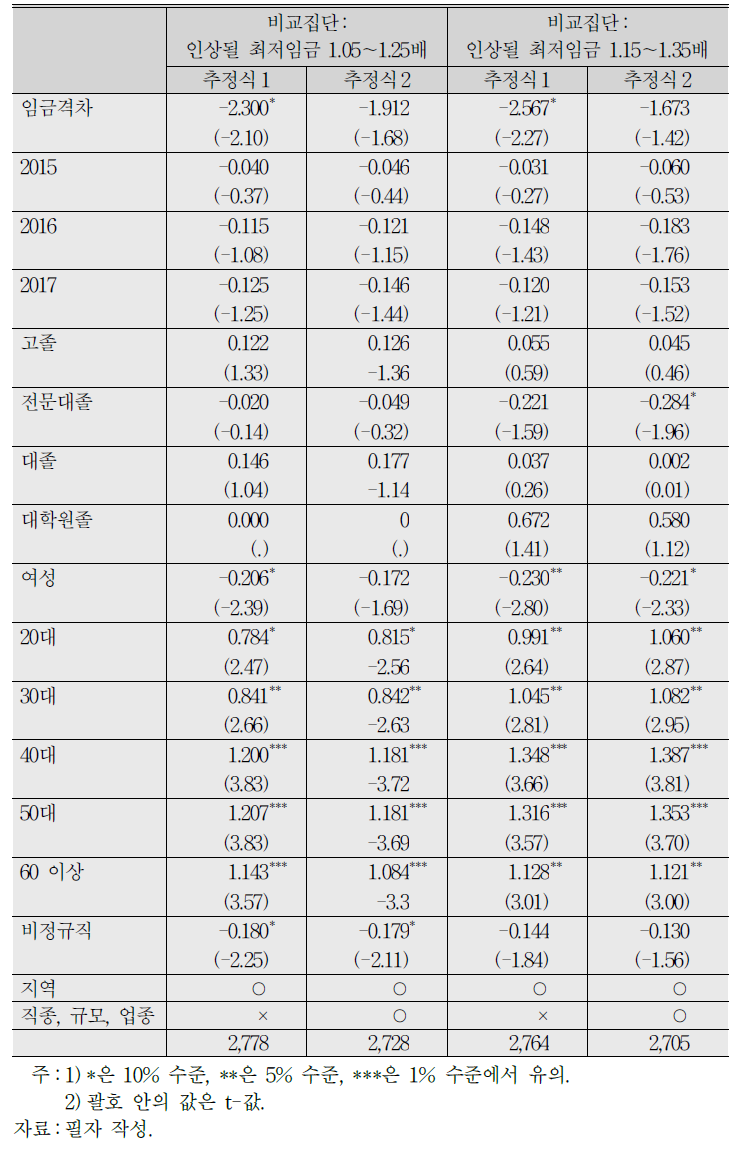 이중차분법 추정 결과:임금격차(2014～17)