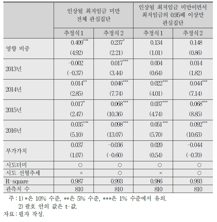 지역별 패널모형 추정 결과:영향 비중(2012～16)