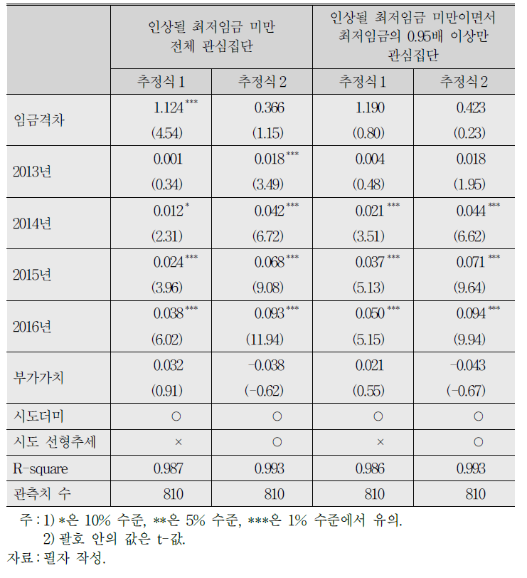 지역별 패널모형 추정 결과:임금격차(2012～16)