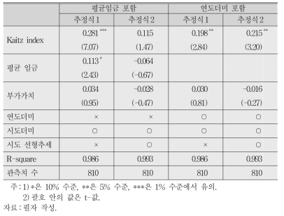 지역별 패널모형 추정 결과:Kaitz index(2012～16)