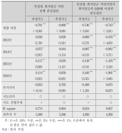 지역 및 인구특성별 패널모형 추정 결과:영향 비중(2012～16)