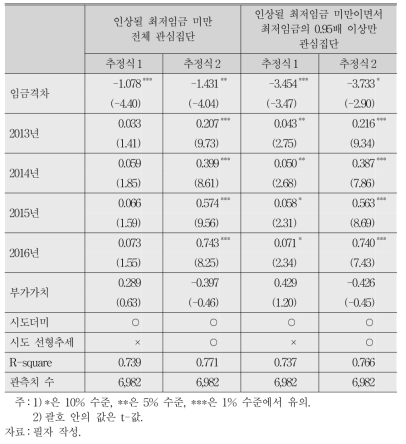 지역 및 인구특성별 패널모형 추정 결과:임금격차(2012～16)