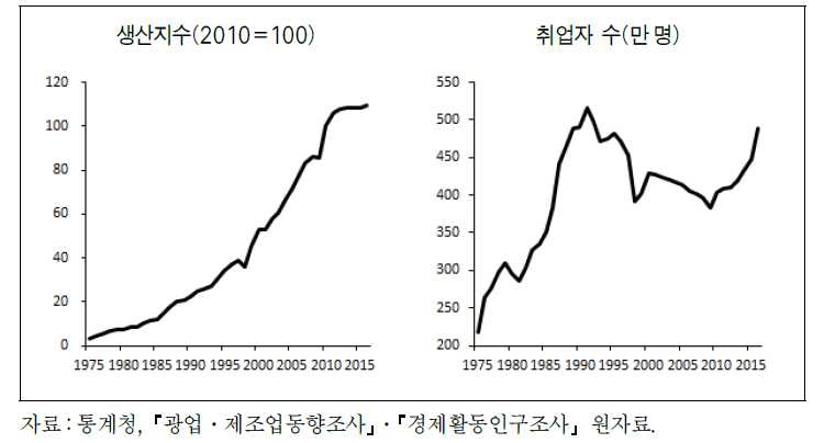 제조업 생산과 고용의 장기 추이