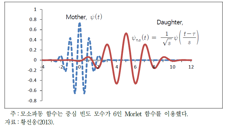 모소파동 함수의 이전과 척도 조정