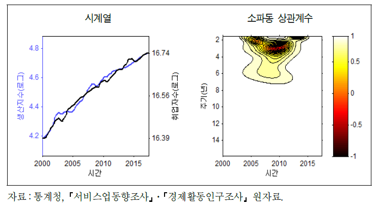 서비스업 생산과 고용