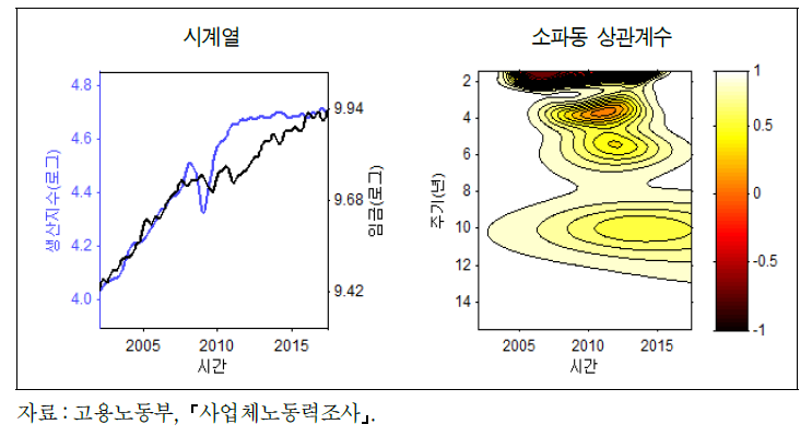 제조업 생산과 임금