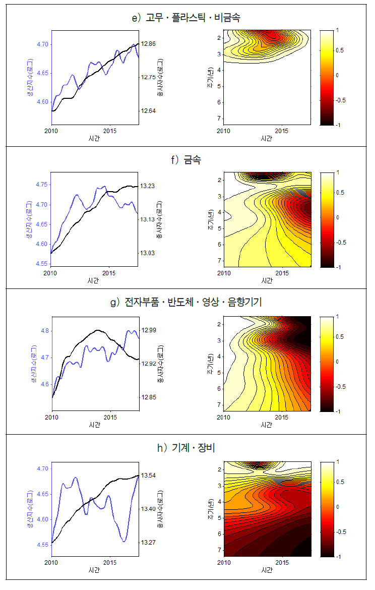 (계속) 제조업 세부 업종별 생산과 고용