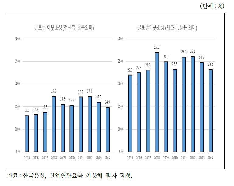 해외 아웃소싱 추이(넓은 의미)