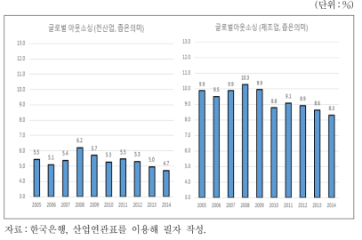 해외 아웃소싱 추이(좁은 의미)