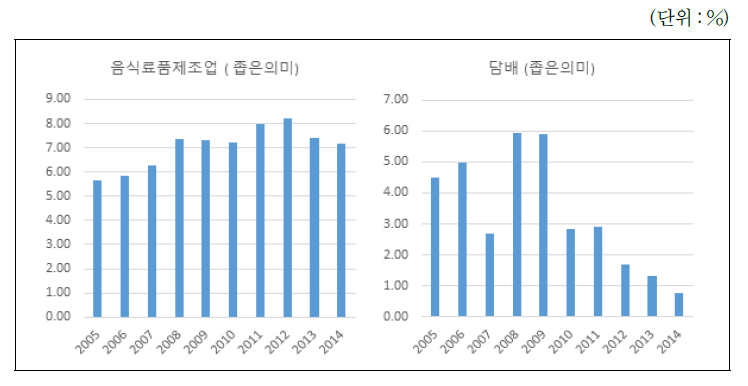 제조업 업종별 해외 아웃소싱 추이