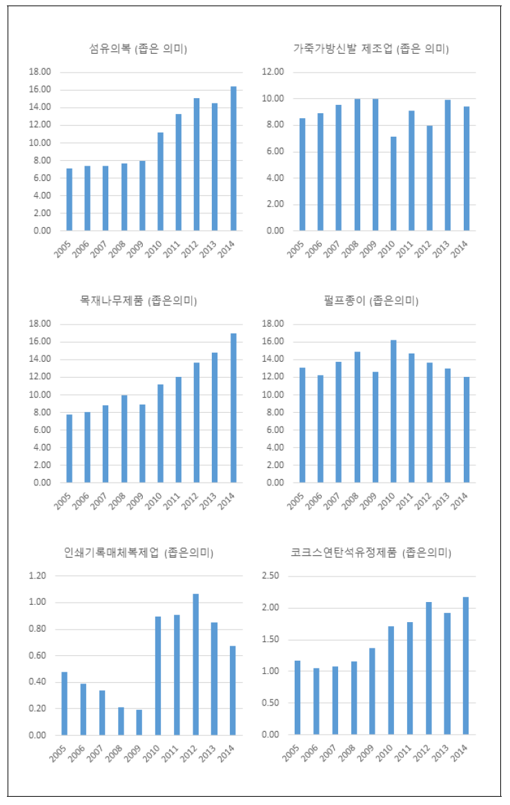 (계속) 제조업 업종별 해외 아웃소싱 추이