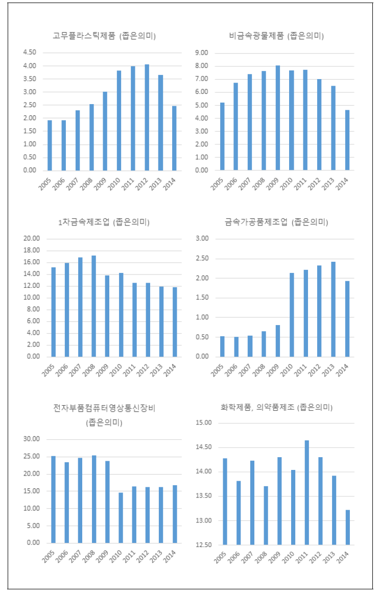 (계속) 제조업 업종별 해외 아웃소싱 추이