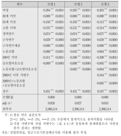 해외 아웃소싱이 임금에 미치는 영향(제조업 노조 유무별 비교)