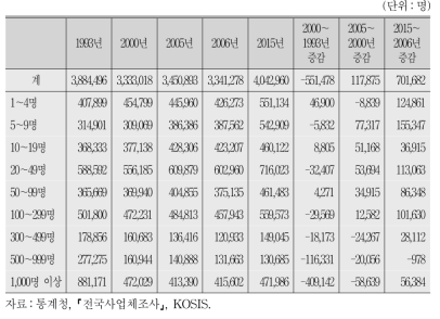 전국사업체조사로 본 종업원 수 규모별 제조업 취업자 수 추이