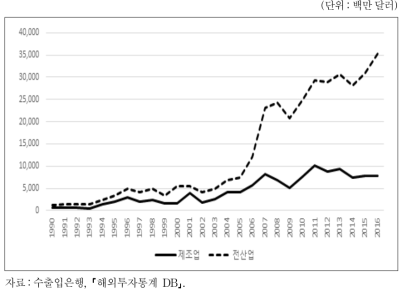 전 산업 및 제조업의 해외투자 추이