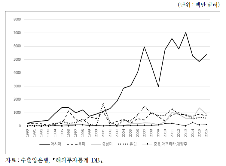 제조업의 지역별 해외투자 추이