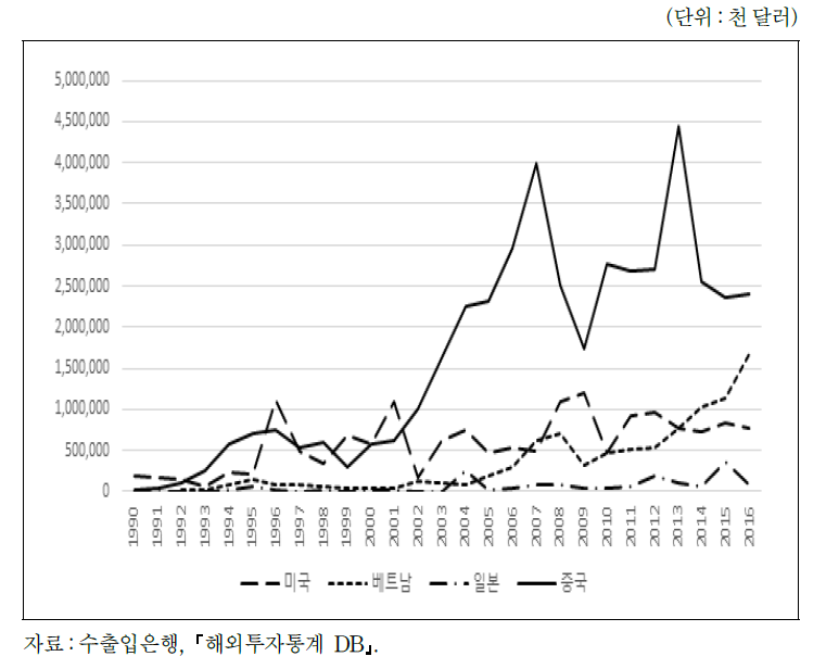 제조업의 주요국별 해외투자 추이