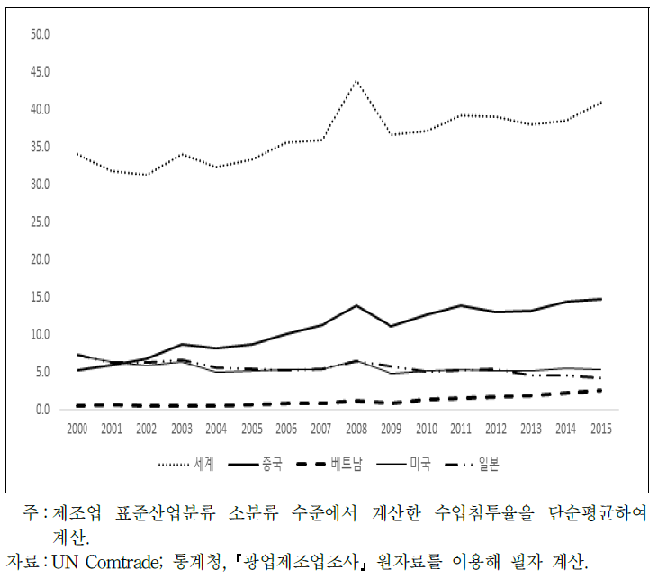 국가별 국내 제조업 부문 수입침투율