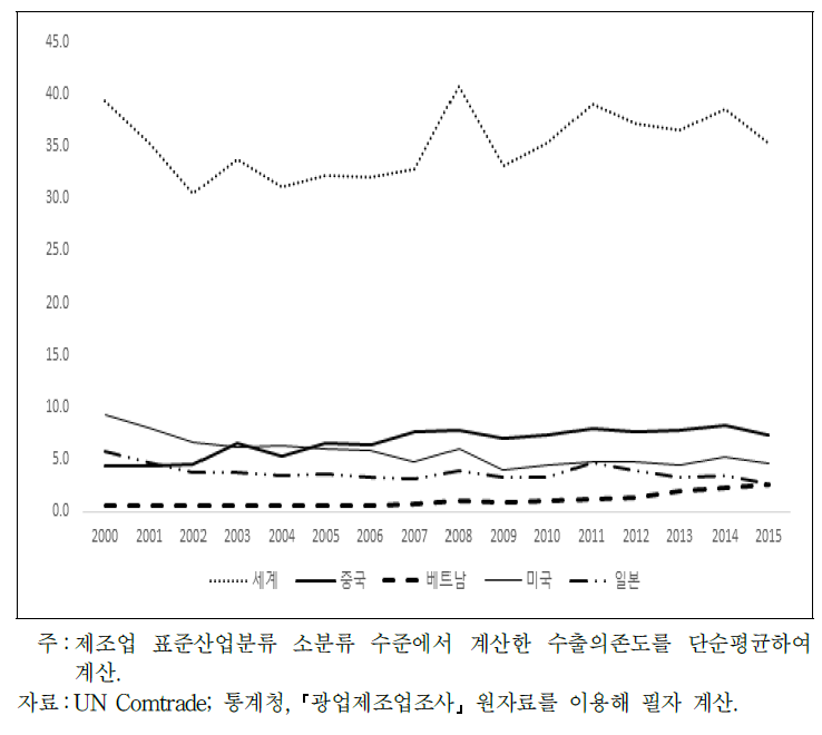 국가별 국내 제조업 부문 수출의존도